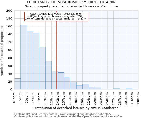 COURTLANDS, KILLIVOSE ROAD, CAMBORNE, TR14 7RN: Size of property relative to detached houses houses in Camborne