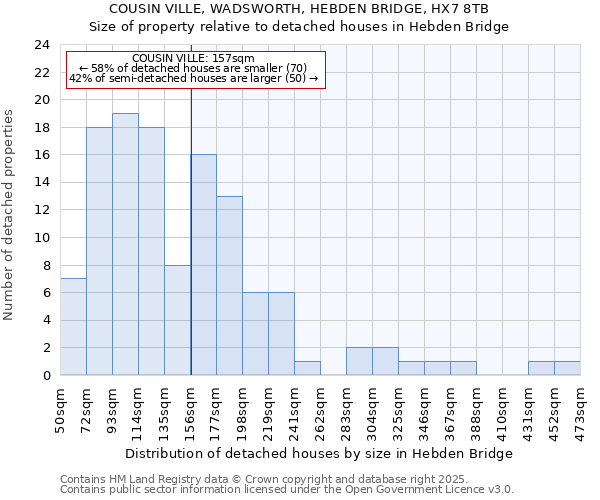 COUSIN VILLE, WADSWORTH, HEBDEN BRIDGE, HX7 8TB: Size of property relative to detached houses houses in Hebden Bridge