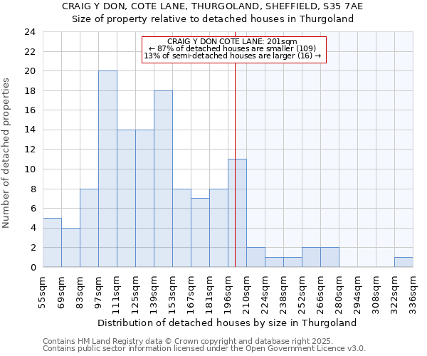 CRAIG Y DON, COTE LANE, THURGOLAND, SHEFFIELD, S35 7AE: Size of property relative to detached houses houses in Thurgoland