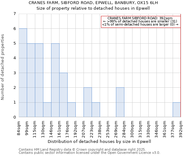 CRANES FARM, SIBFORD ROAD, EPWELL, BANBURY, OX15 6LH: Size of property relative to detached houses houses in Epwell