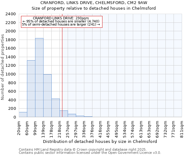 CRANFORD, LINKS DRIVE, CHELMSFORD, CM2 9AW: Size of property relative to detached houses houses in Chelmsford