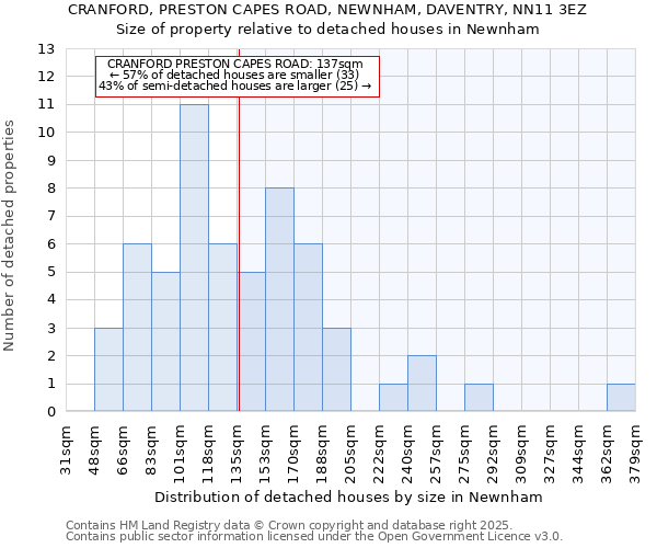 CRANFORD, PRESTON CAPES ROAD, NEWNHAM, DAVENTRY, NN11 3EZ: Size of property relative to detached houses houses in Newnham