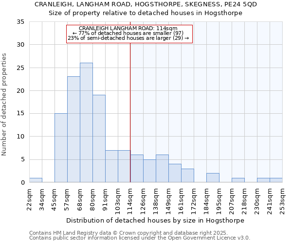 CRANLEIGH, LANGHAM ROAD, HOGSTHORPE, SKEGNESS, PE24 5QD: Size of property relative to detached houses houses in Hogsthorpe