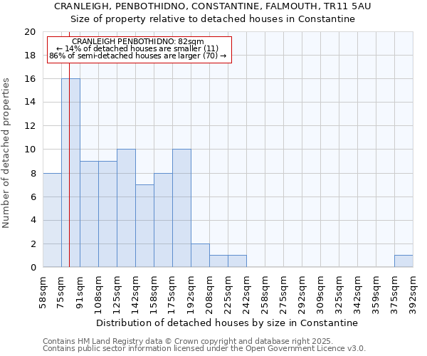 CRANLEIGH, PENBOTHIDNO, CONSTANTINE, FALMOUTH, TR11 5AU: Size of property relative to detached houses houses in Constantine
