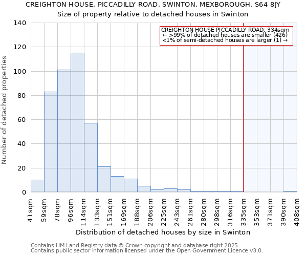 CREIGHTON HOUSE, PICCADILLY ROAD, SWINTON, MEXBOROUGH, S64 8JY: Size of property relative to detached houses houses in Swinton