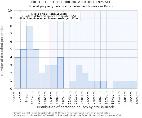 CRETE, THE STREET, BROOK, ASHFORD, TN25 5PF: Size of property relative to detached houses houses in Brook