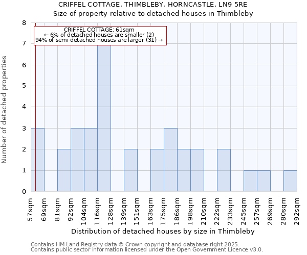 CRIFFEL COTTAGE, THIMBLEBY, HORNCASTLE, LN9 5RE: Size of property relative to detached houses houses in Thimbleby