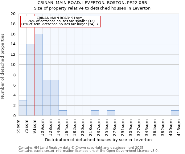 CRINAN, MAIN ROAD, LEVERTON, BOSTON, PE22 0BB: Size of property relative to detached houses houses in Leverton