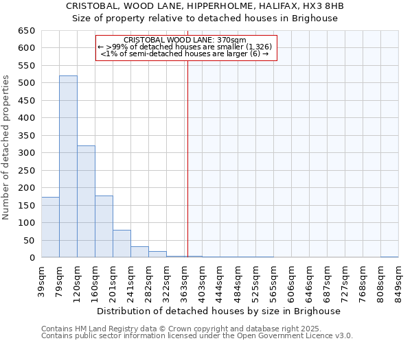 CRISTOBAL, WOOD LANE, HIPPERHOLME, HALIFAX, HX3 8HB: Size of property relative to detached houses houses in Brighouse