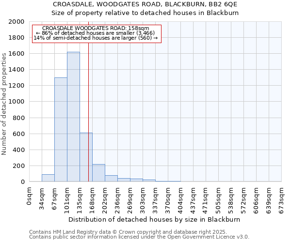 CROASDALE, WOODGATES ROAD, BLACKBURN, BB2 6QE: Size of property relative to detached houses houses in Blackburn
