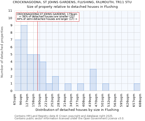 CROCKNAGODNA, ST JOHNS GARDENS, FLUSHING, FALMOUTH, TR11 5TU: Size of property relative to detached houses houses in Flushing