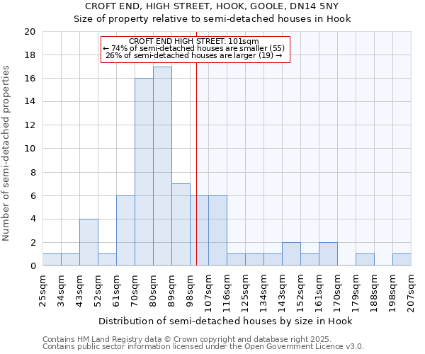 CROFT END, HIGH STREET, HOOK, GOOLE, DN14 5NY: Size of property relative to semi-detached houses houses in Hook