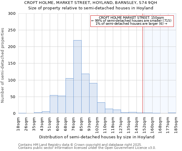 CROFT HOLME, MARKET STREET, HOYLAND, BARNSLEY, S74 9QH: Size of property relative to semi-detached houses houses in Hoyland