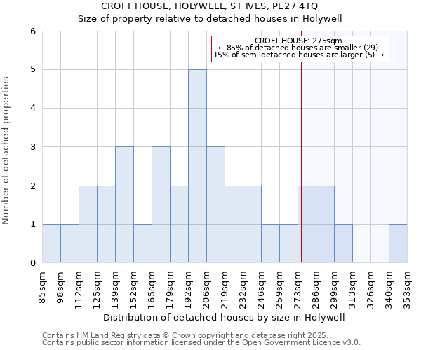 CROFT HOUSE, HOLYWELL, ST IVES, PE27 4TQ: Size of property relative to detached houses houses in Holywell