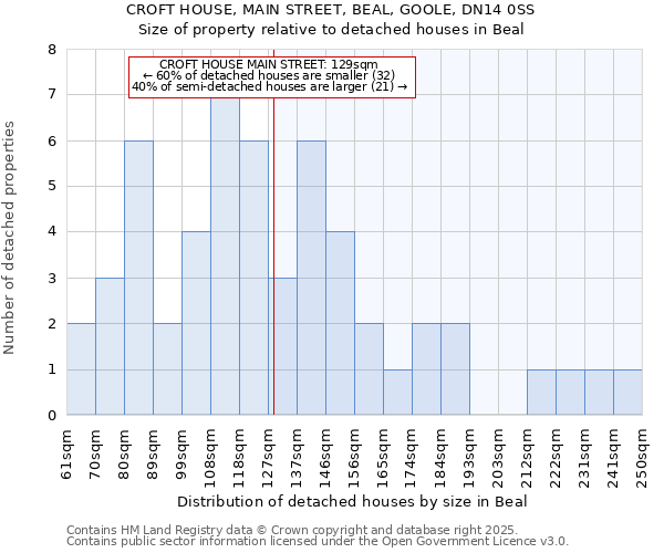CROFT HOUSE, MAIN STREET, BEAL, GOOLE, DN14 0SS: Size of property relative to detached houses houses in Beal