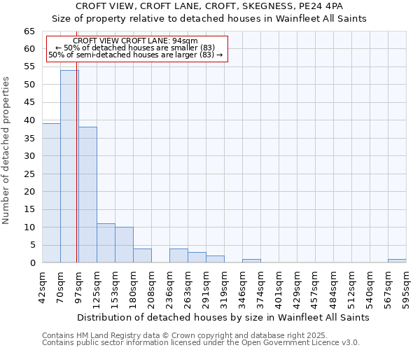 CROFT VIEW, CROFT LANE, CROFT, SKEGNESS, PE24 4PA: Size of property relative to detached houses houses in Wainfleet All Saints