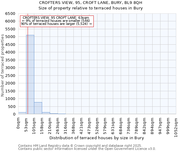 CROFTERS VIEW, 95, CROFT LANE, BURY, BL9 8QH: Size of property relative to terraced houses houses in Bury