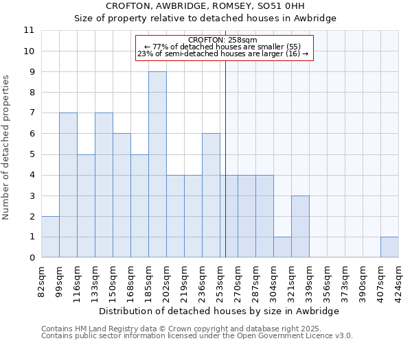 CROFTON, AWBRIDGE, ROMSEY, SO51 0HH: Size of property relative to detached houses houses in Awbridge