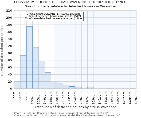 CROSS FARM, COLCHESTER ROAD, WIVENHOE, COLCHESTER, CO7 9EU: Size of property relative to detached houses houses in Wivenhoe
