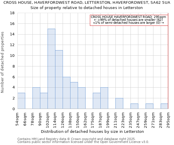 CROSS HOUSE, HAVERFORDWEST ROAD, LETTERSTON, HAVERFORDWEST, SA62 5UA: Size of property relative to detached houses houses in Letterston