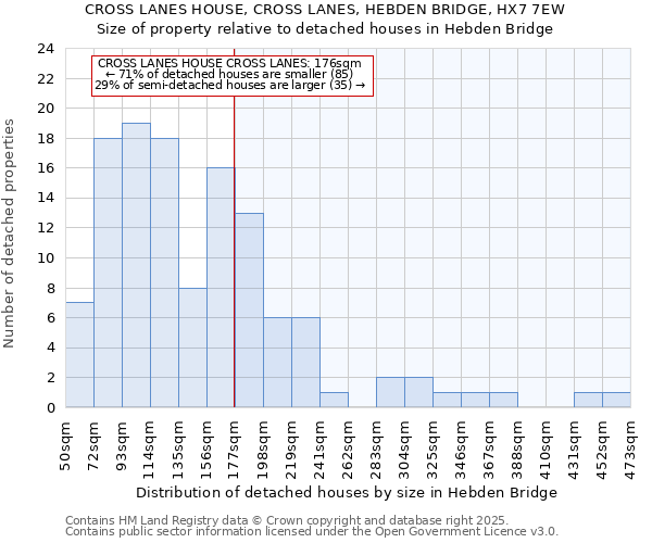 CROSS LANES HOUSE, CROSS LANES, HEBDEN BRIDGE, HX7 7EW: Size of property relative to detached houses houses in Hebden Bridge