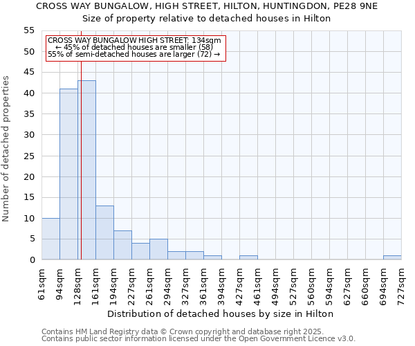 CROSS WAY BUNGALOW, HIGH STREET, HILTON, HUNTINGDON, PE28 9NE: Size of property relative to detached houses houses in Hilton