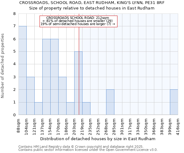 CROSSROADS, SCHOOL ROAD, EAST RUDHAM, KING'S LYNN, PE31 8RF: Size of property relative to detached houses houses in East Rudham