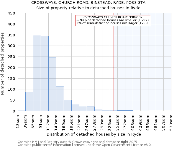 CROSSWAYS, CHURCH ROAD, BINSTEAD, RYDE, PO33 3TA: Size of property relative to detached houses houses in Ryde