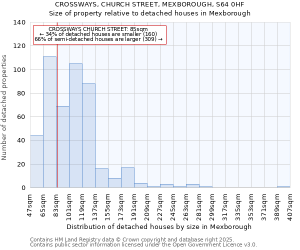 CROSSWAYS, CHURCH STREET, MEXBOROUGH, S64 0HF: Size of property relative to detached houses houses in Mexborough