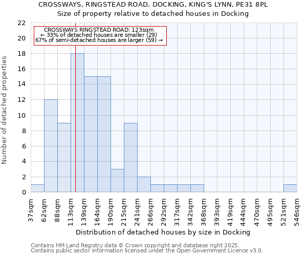 CROSSWAYS, RINGSTEAD ROAD, DOCKING, KING'S LYNN, PE31 8PL: Size of property relative to detached houses houses in Docking