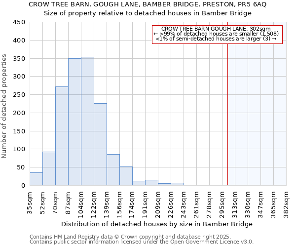 CROW TREE BARN, GOUGH LANE, BAMBER BRIDGE, PRESTON, PR5 6AQ: Size of property relative to detached houses houses in Bamber Bridge
