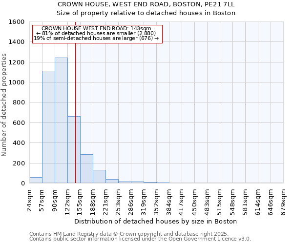 CROWN HOUSE, WEST END ROAD, BOSTON, PE21 7LL: Size of property relative to detached houses houses in Boston