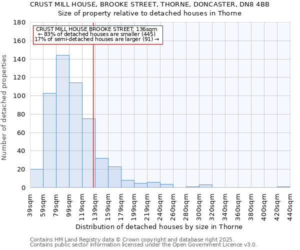 CRUST MILL HOUSE, BROOKE STREET, THORNE, DONCASTER, DN8 4BB: Size of property relative to detached houses houses in Thorne