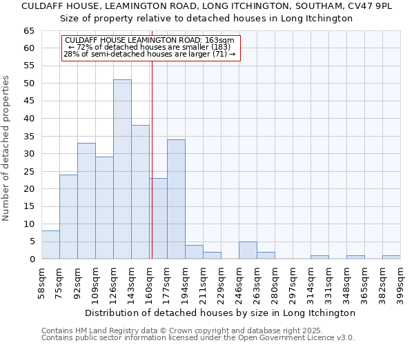 CULDAFF HOUSE, LEAMINGTON ROAD, LONG ITCHINGTON, SOUTHAM, CV47 9PL: Size of property relative to detached houses houses in Long Itchington