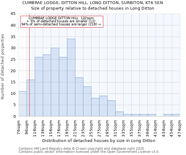 CUMBRAE LODGE, DITTON HILL, LONG DITTON, SURBITON, KT6 5EN: Size of property relative to detached houses houses in Long Ditton