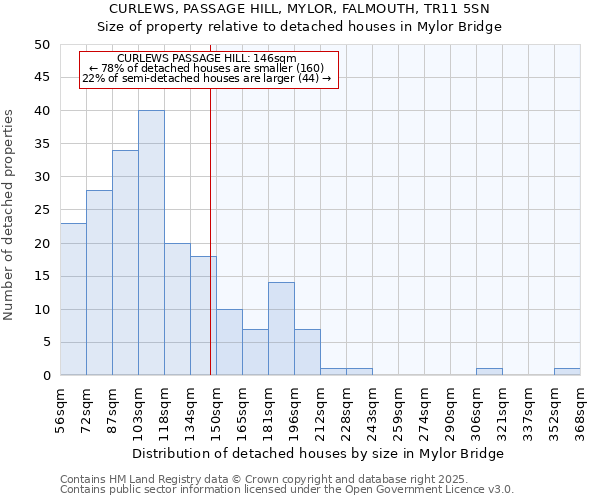 CURLEWS, PASSAGE HILL, MYLOR, FALMOUTH, TR11 5SN: Size of property relative to detached houses houses in Mylor Bridge