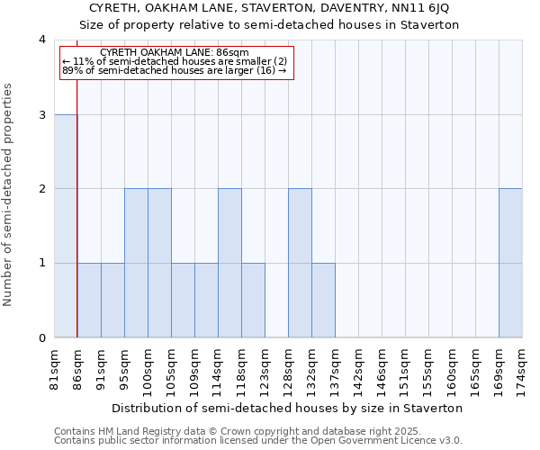 CYRETH, OAKHAM LANE, STAVERTON, DAVENTRY, NN11 6JQ: Size of property relative to semi-detached houses houses in Staverton