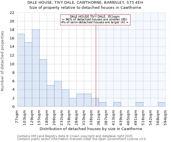 DALE HOUSE, TIVY DALE, CAWTHORNE, BARNSLEY, S75 4EH: Size of property relative to detached houses houses in Cawthorne