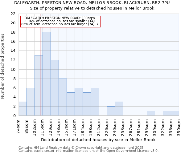 DALEGARTH, PRESTON NEW ROAD, MELLOR BROOK, BLACKBURN, BB2 7PU: Size of property relative to detached houses houses in Mellor Brook