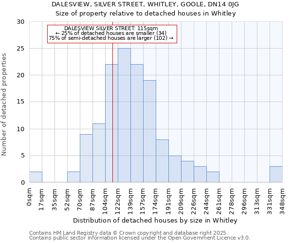 DALESVIEW, SILVER STREET, WHITLEY, GOOLE, DN14 0JG: Size of property relative to detached houses houses in Whitley