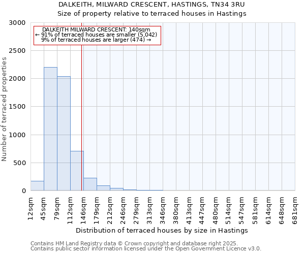 DALKEITH, MILWARD CRESCENT, HASTINGS, TN34 3RU: Size of property relative to terraced houses houses in Hastings