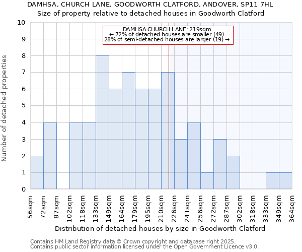 DAMHSA, CHURCH LANE, GOODWORTH CLATFORD, ANDOVER, SP11 7HL: Size of property relative to detached houses houses in Goodworth Clatford