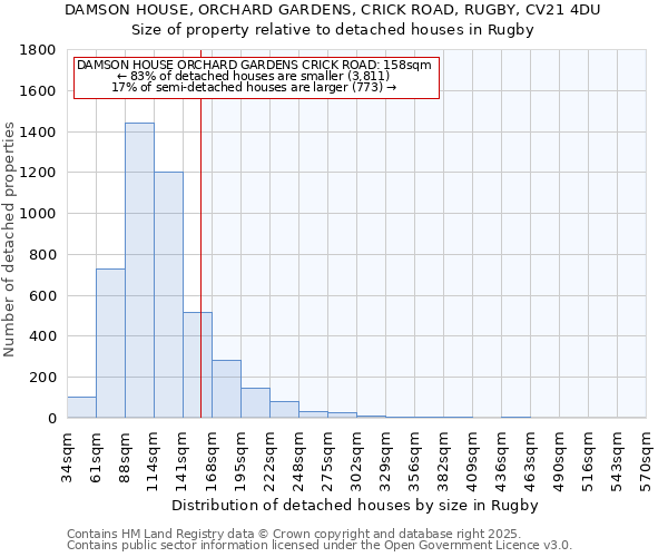 DAMSON HOUSE, ORCHARD GARDENS, CRICK ROAD, RUGBY, CV21 4DU: Size of property relative to detached houses houses in Rugby