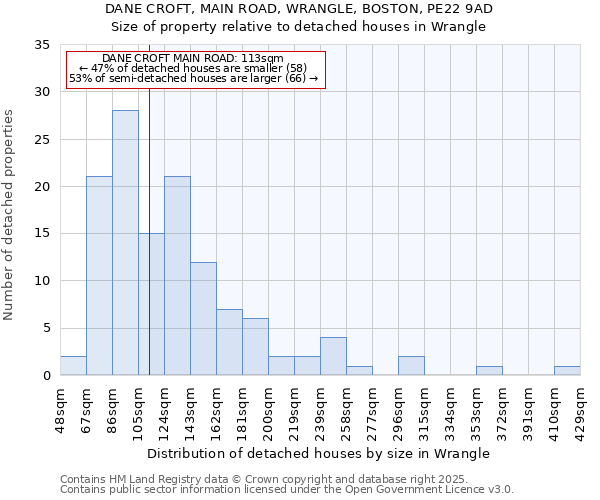 DANE CROFT, MAIN ROAD, WRANGLE, BOSTON, PE22 9AD: Size of property relative to detached houses houses in Wrangle
