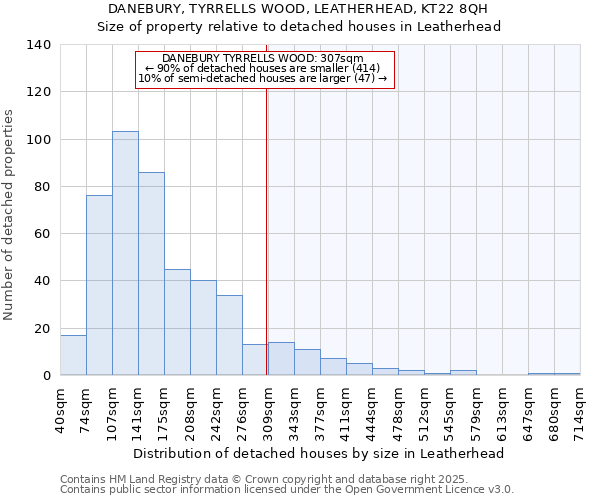 DANEBURY, TYRRELLS WOOD, LEATHERHEAD, KT22 8QH: Size of property relative to detached houses houses in Leatherhead