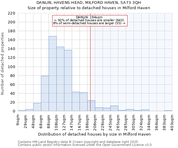DANLIN, HAVENS HEAD, MILFORD HAVEN, SA73 3QH: Size of property relative to detached houses houses in Milford Haven