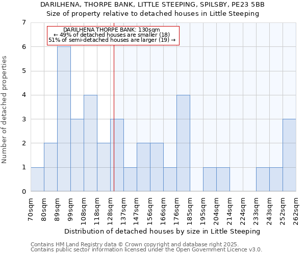 DARILHENA, THORPE BANK, LITTLE STEEPING, SPILSBY, PE23 5BB: Size of property relative to detached houses houses in Little Steeping