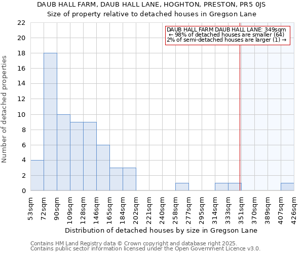 DAUB HALL FARM, DAUB HALL LANE, HOGHTON, PRESTON, PR5 0JS: Size of property relative to detached houses houses in Gregson Lane