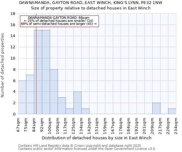 DAWNAMANDA, GAYTON ROAD, EAST WINCH, KING'S LYNN, PE32 1NW: Size of property relative to detached houses houses in East Winch