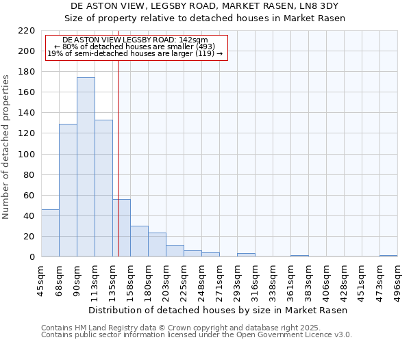 DE ASTON VIEW, LEGSBY ROAD, MARKET RASEN, LN8 3DY: Size of property relative to detached houses houses in Market Rasen